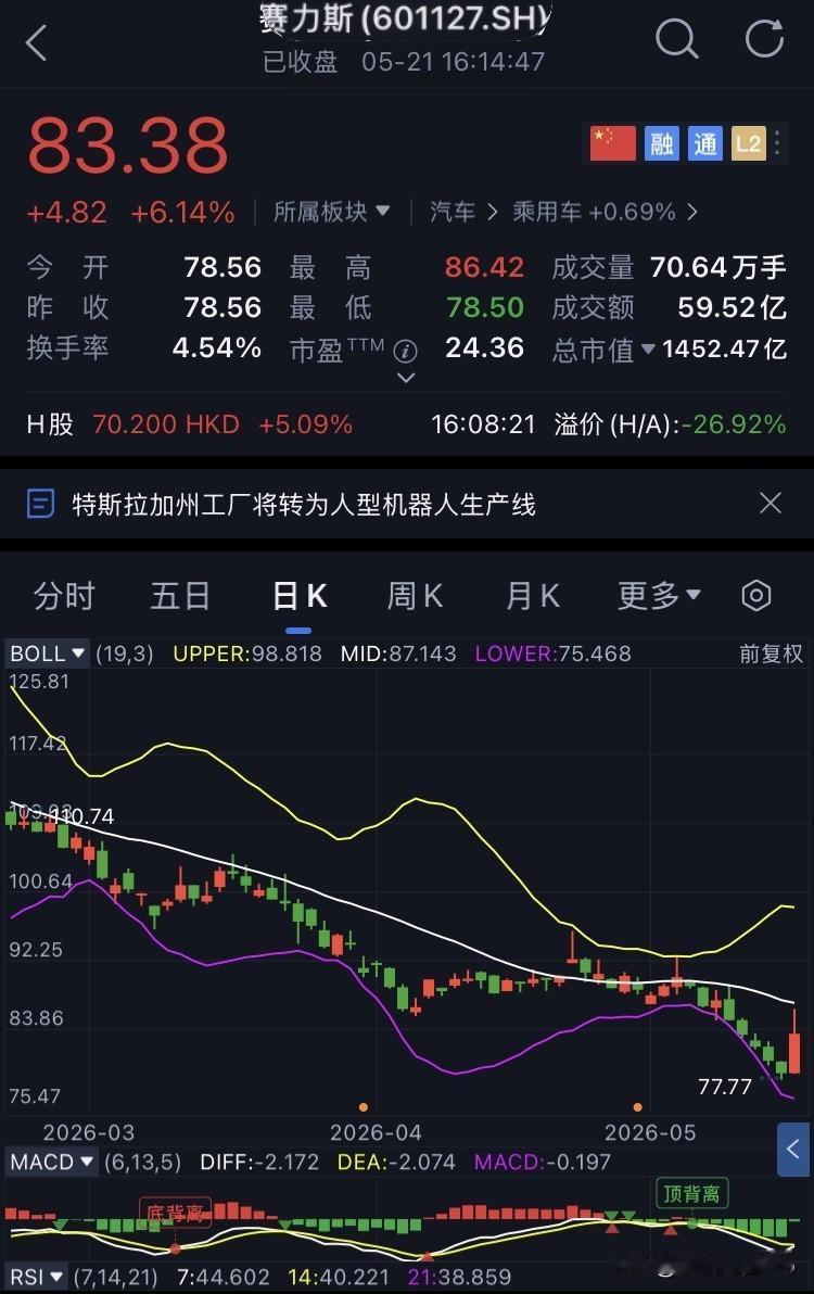 D69-赛力斯，未操作
继续坚定持有赛力斯。
今日赛力斯开盘78.56元，盘中最