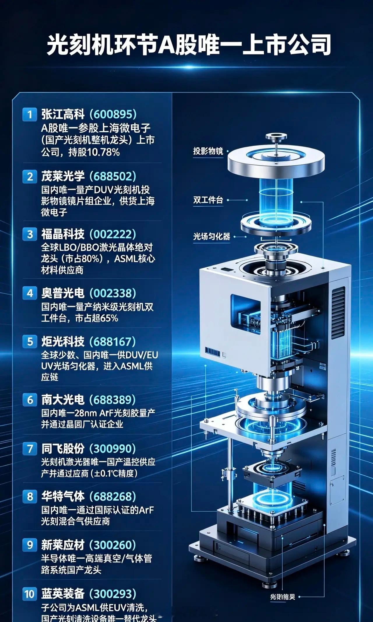 光刻机唯一性10家A股公司梳理：1. 张江高科（600895）A股唯一参股上海微