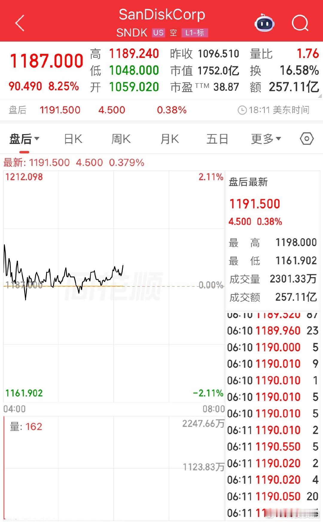 【美存储概念板块大涨4.86%美存储概念多股创新高】美东时间5月1日，美股三大指