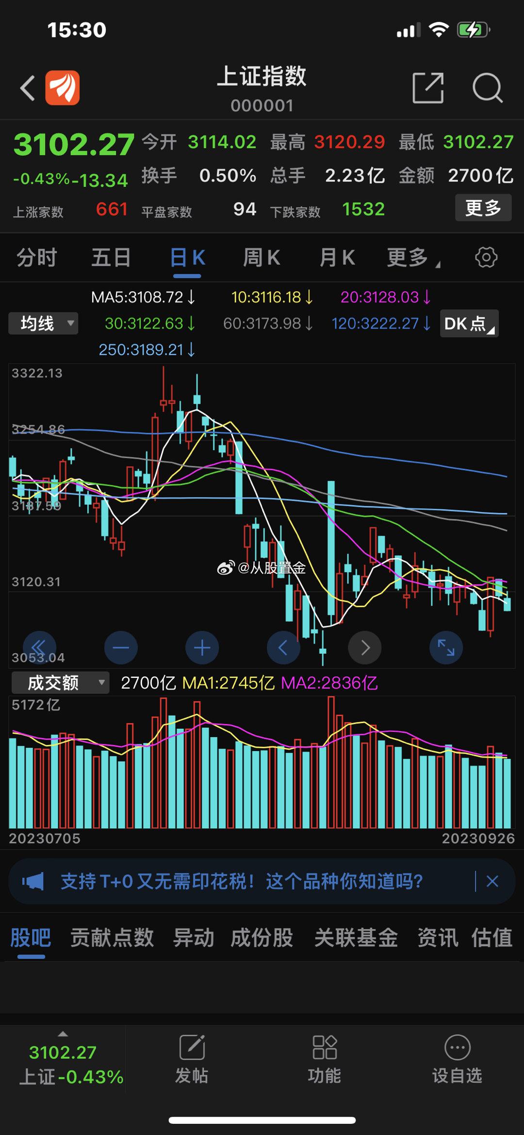 市场震荡调整，三大指数均小幅下跌。盘面上看， 数据要素 概念后来居上， 人民网 