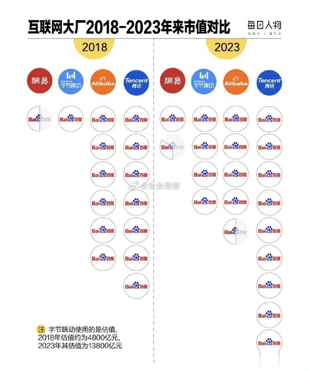 互联网大厂2018-2023年来市值对比，百度都成为计量单位了吗？[允悲] ​​
