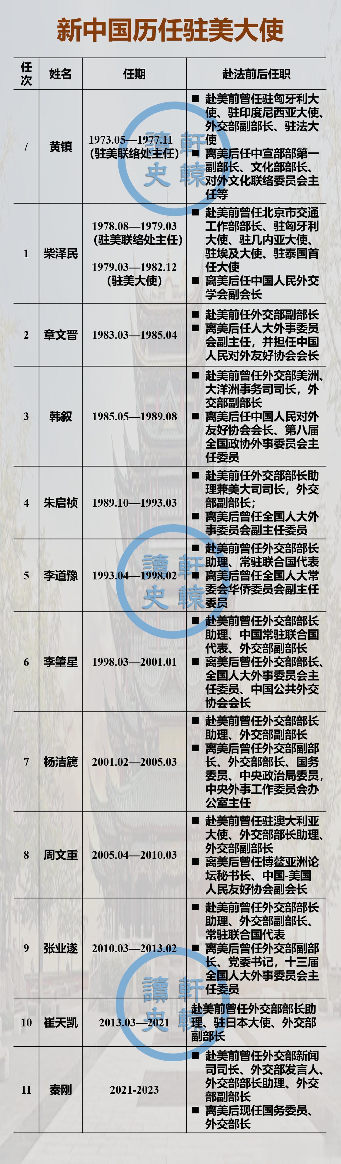 下一任驻美大使会不会在这16人之中？
 
从历任驻美大使履历来看，有8人担任驻美