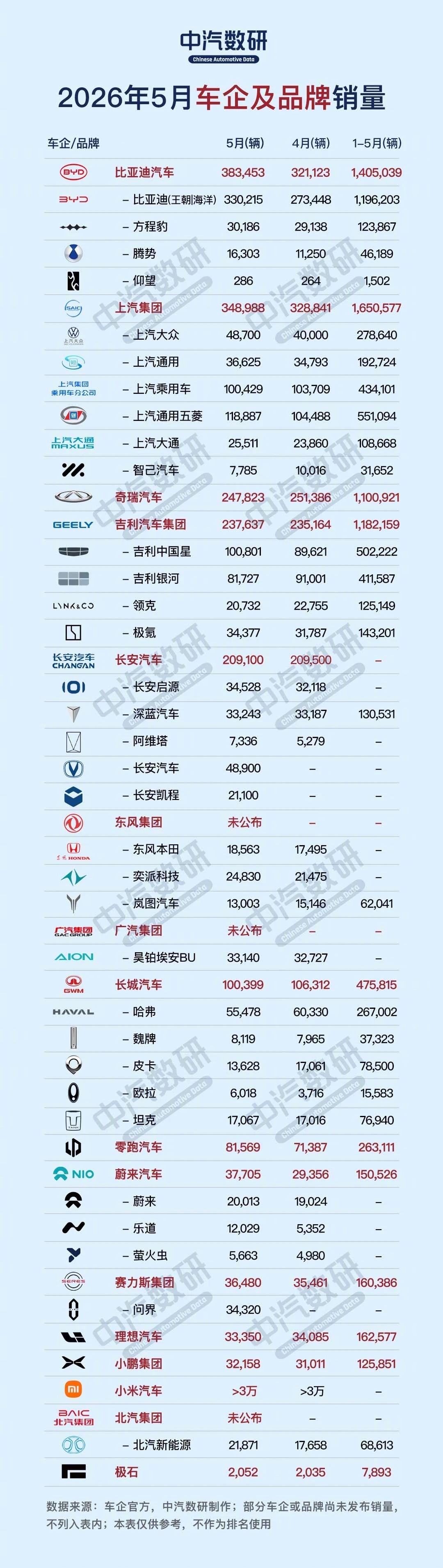2026年5月车企销量明细（含子品牌），给人感觉是新势力马太效应加剧，头部吃肉，
