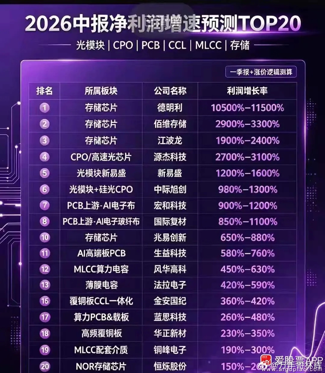 看到这个中报预测表，小登确实业绩炸裂，景气度爆棚！人家股价上涨完全是有支撑的，并