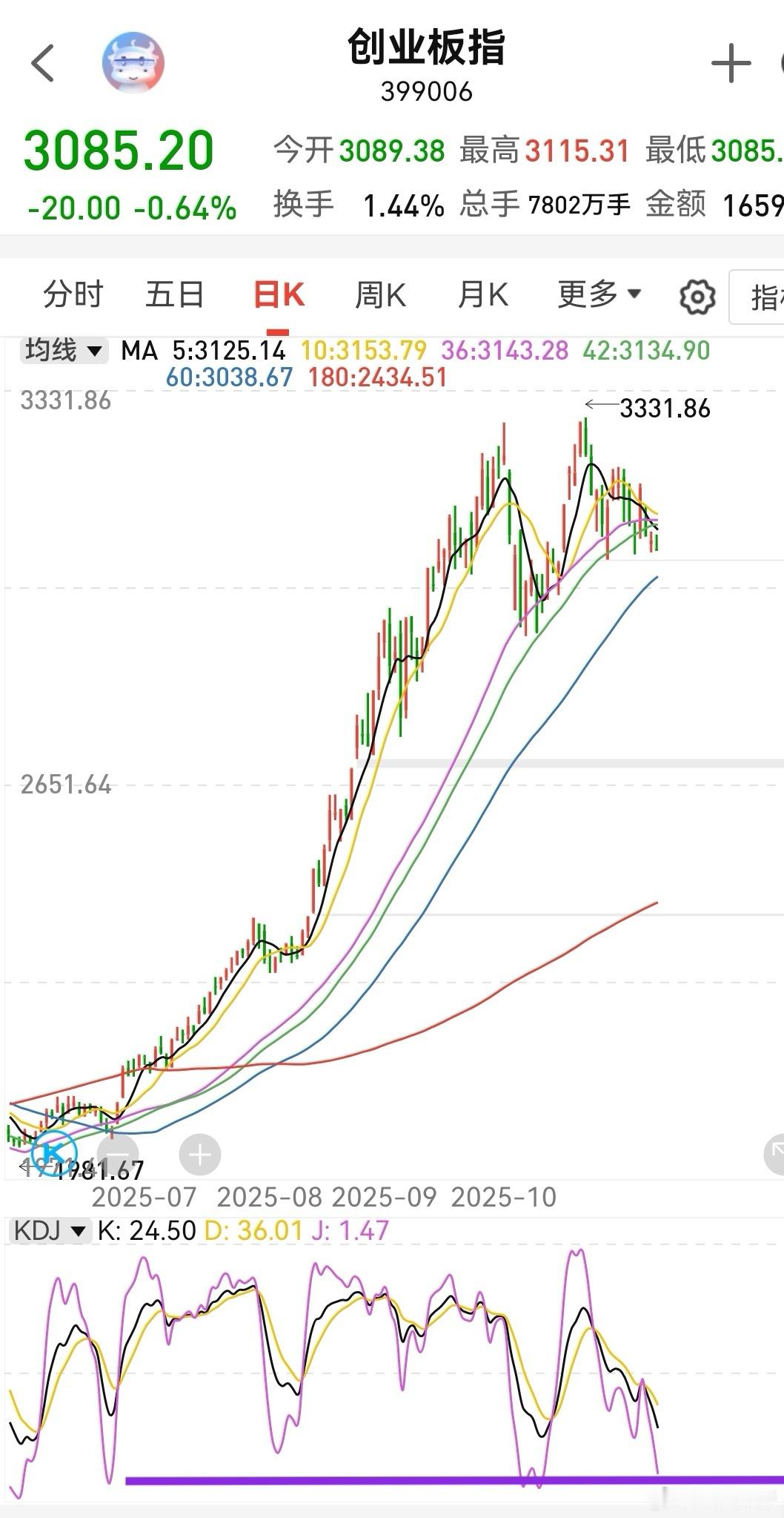 几只牛股关禁闭，对个股的打击还是比较明显。第一个关禁闭没顶用，结果第二个第三个，
