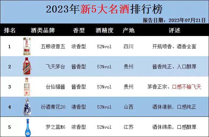就在刚才！我国新5大名酒排行榜新鲜出炉，茅台卫冕失败，第3款有点意思

1、五粮