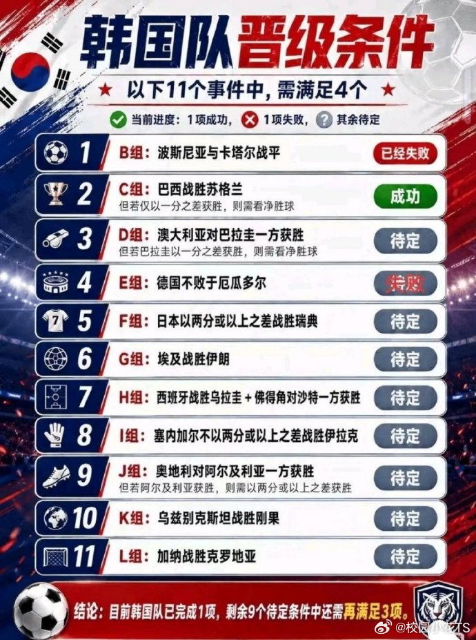韩国队晋级条件以下11个事件中，需满足4个。 