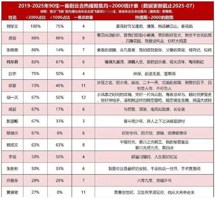 90生热播期集均＜2000、＜1000占比及明细 ​​​