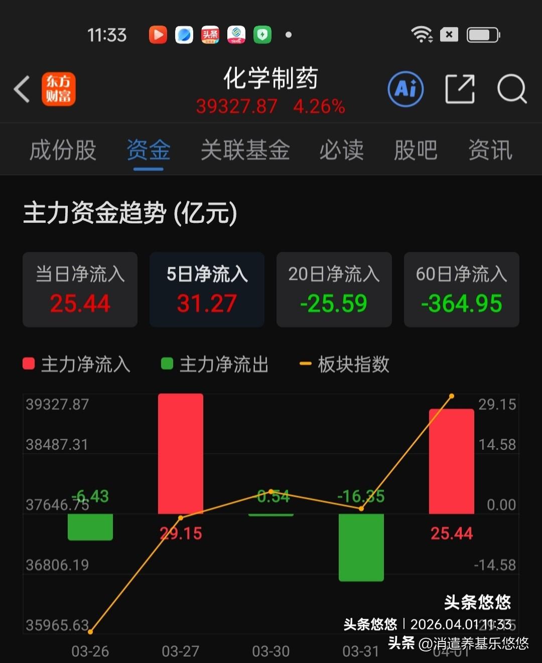 化学制药（创新药）今天涨幅居前，如何操作？今天早盘化学制药板块主力资金流入25亿