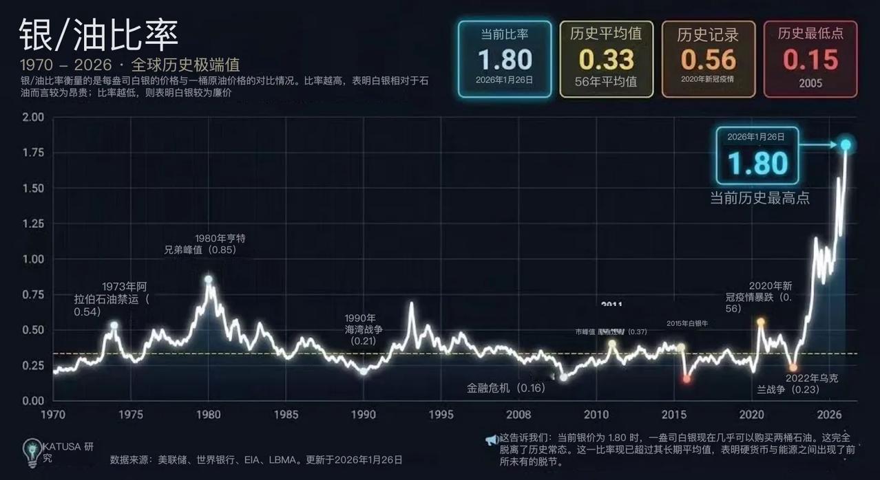 🚨 【见证历史】魔幻的2026：当一盎司白银能换两桶油
如果你觉得最近市场很魔