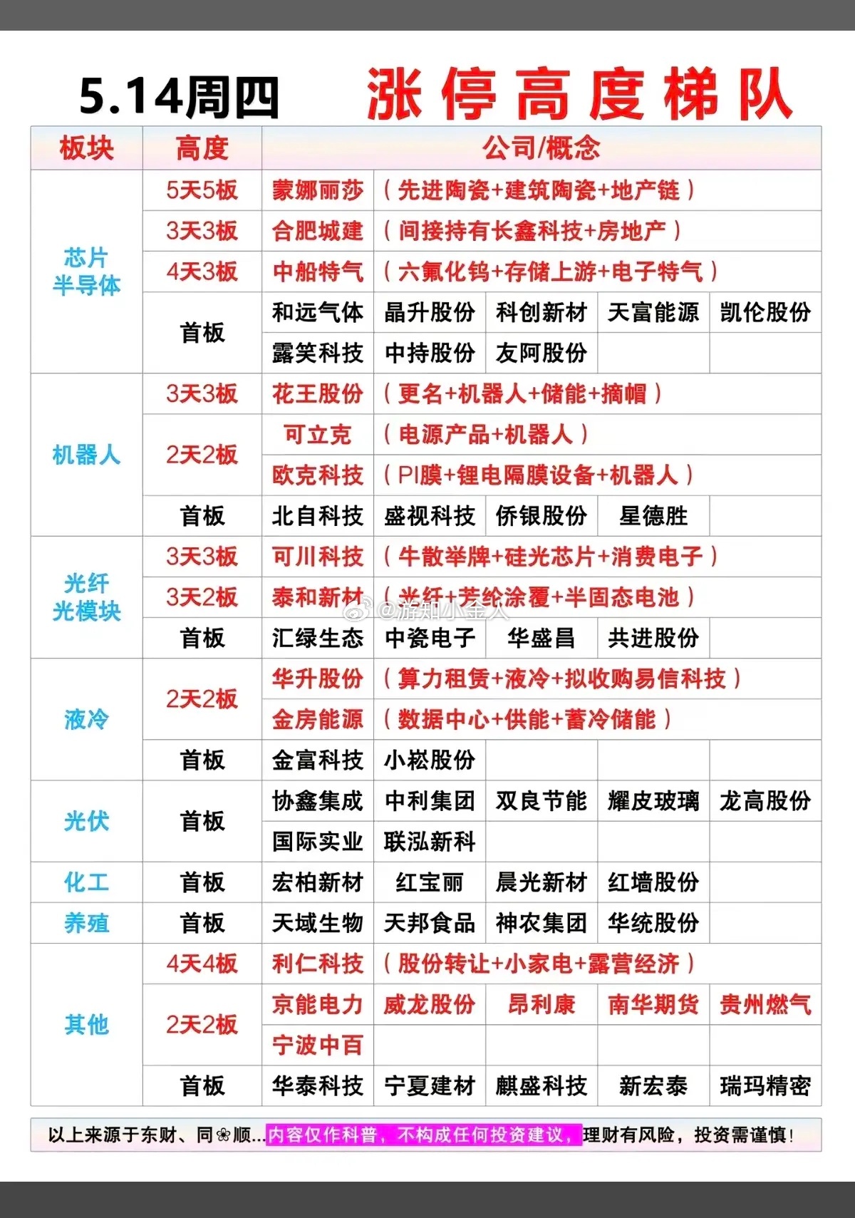 5.14周四  涨停板：梯队+高度+明细表！芯片半导体  12股涨停光伏设备  