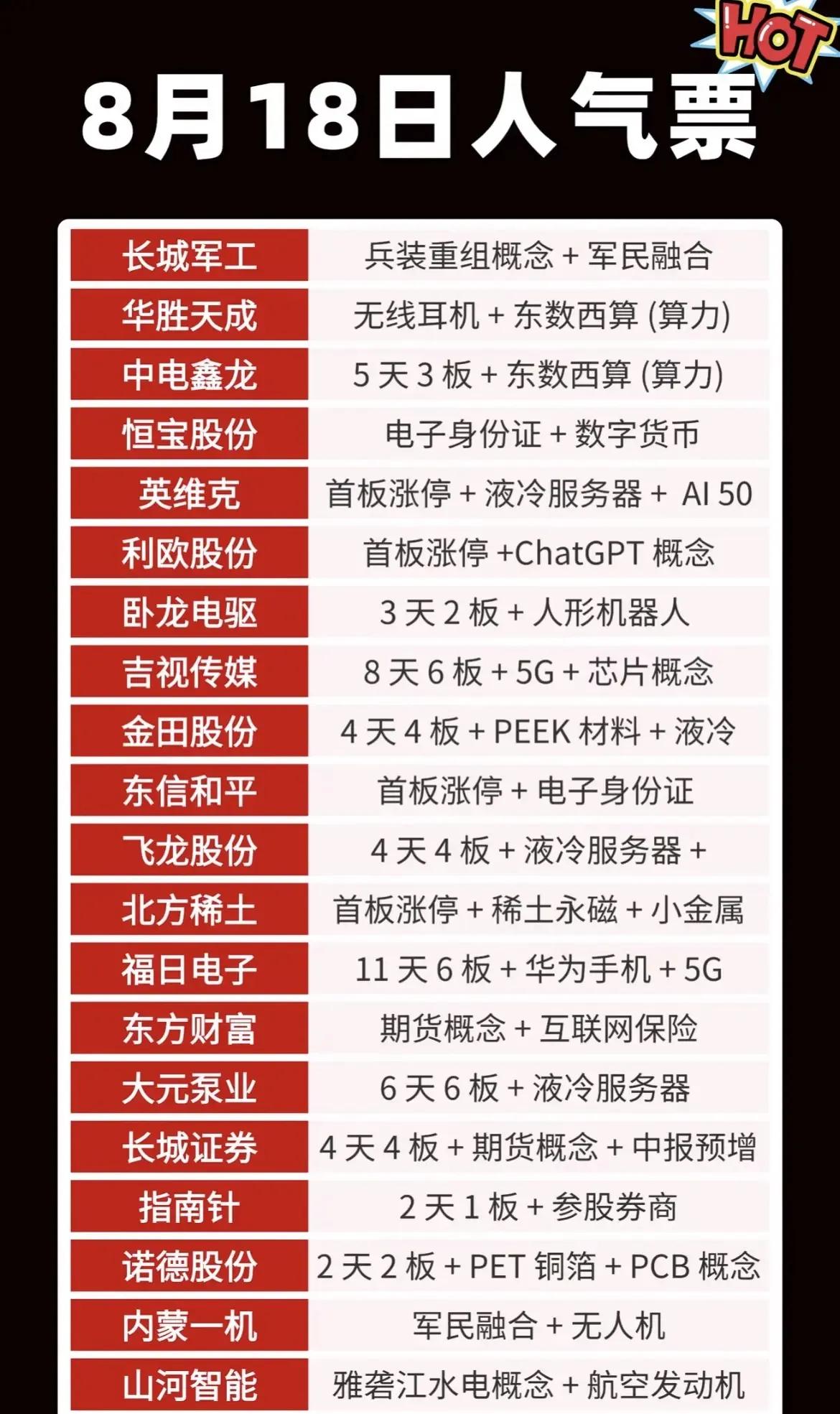 以下是对当前市场热点、人气股票及相关投资主线的综合分析总结：

一、8月18日人