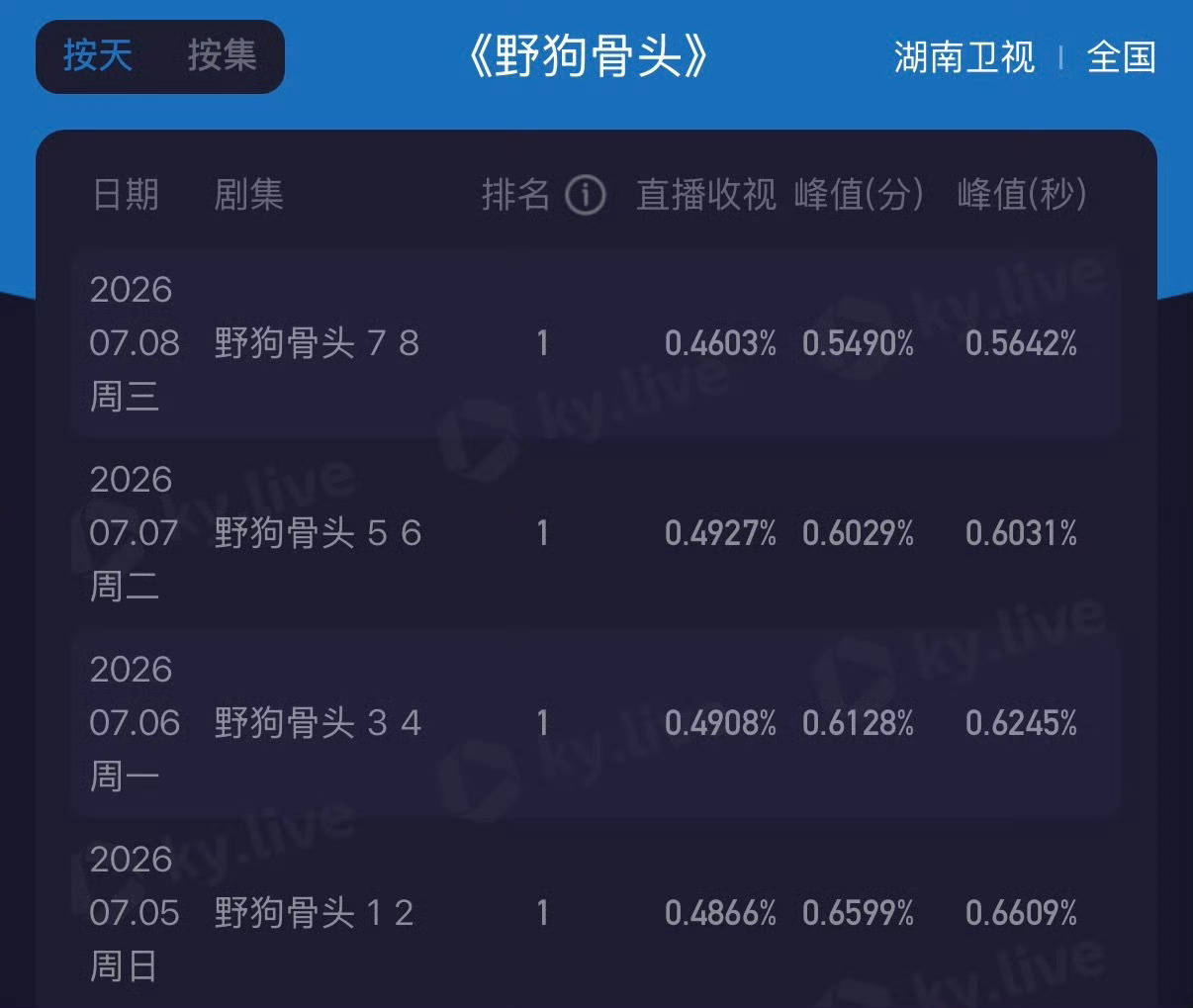 宋威龙野狗骨头领跑黄金档野狗骨头黄金档收视冠军实至名归！陈异护苗靖岁岁年年，两人