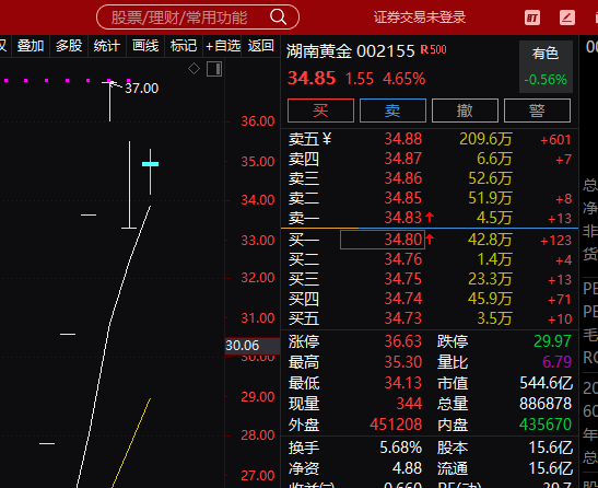 黄金后续修复只看湖南黄金，这个就是核心 