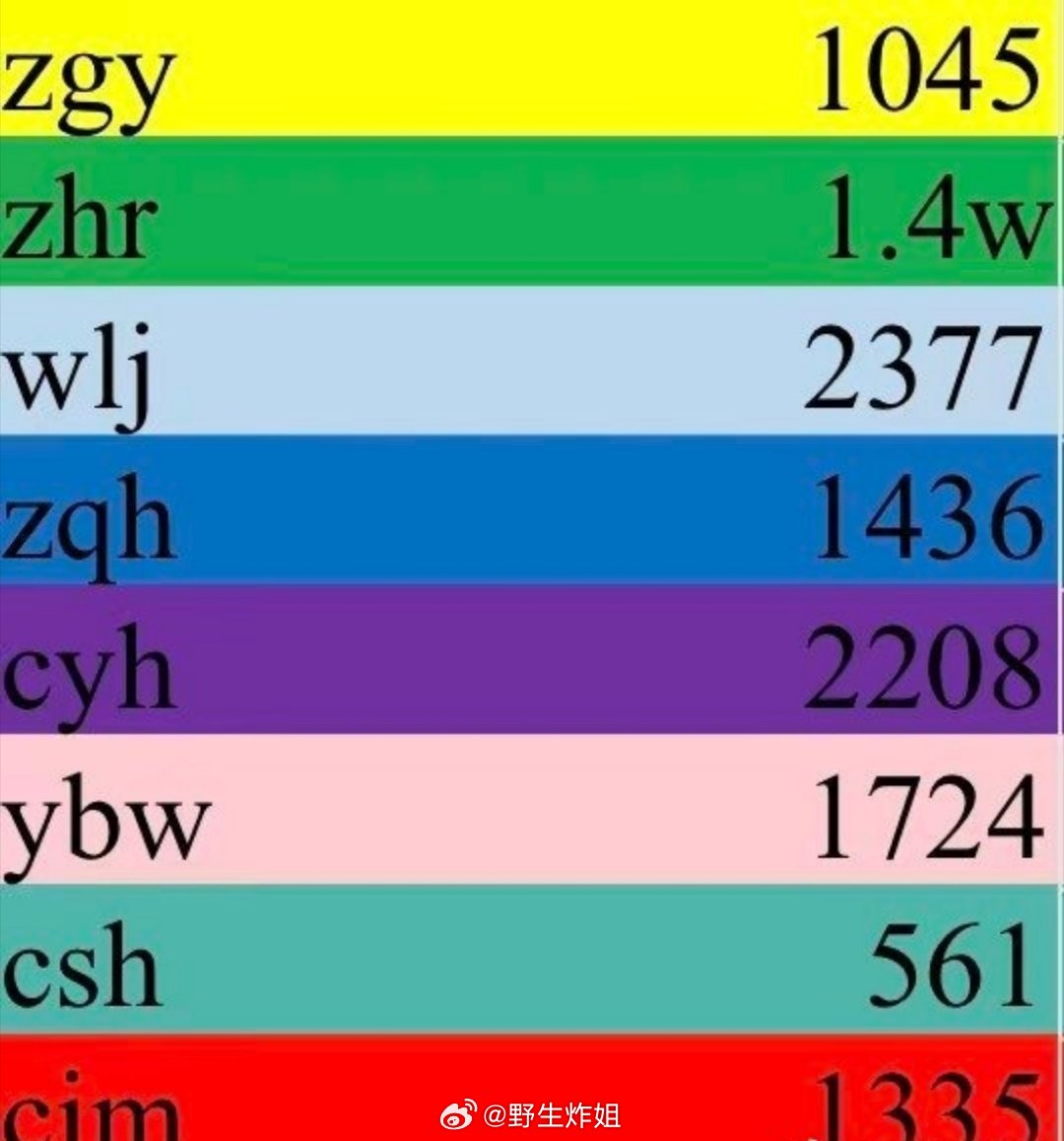 有网友汇总了一下TF四代主演的《我们的少年时代2》剧宣数据表格，目前来看哪一位的