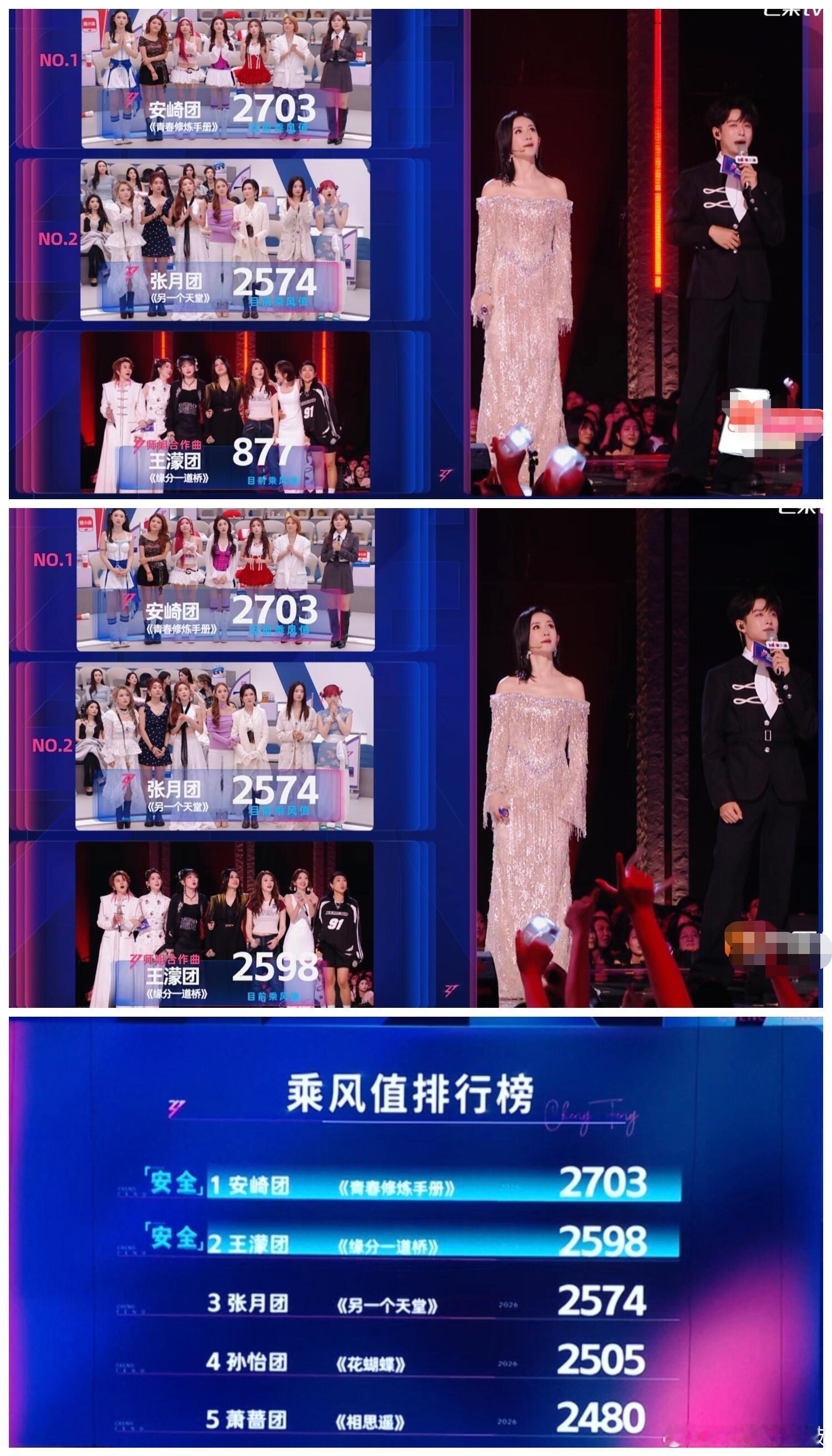 乘风2026  安崎团跟曾沛慈团确认全员安全张艺上确定淘汰，还有一个淘汰位。乘风