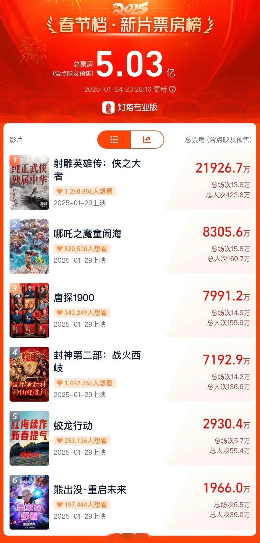 今年春节档总票房预售5亿+，射雕占了2亿+，太强了吧 