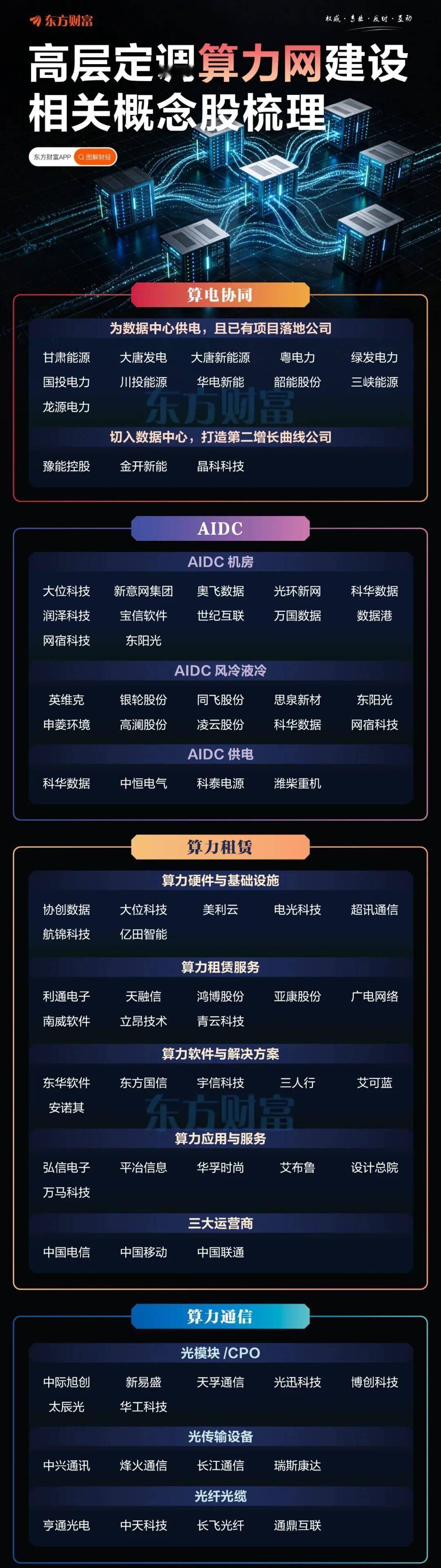 “六张网”超7万亿投资！算力网相关概念梳理（东方财富） 