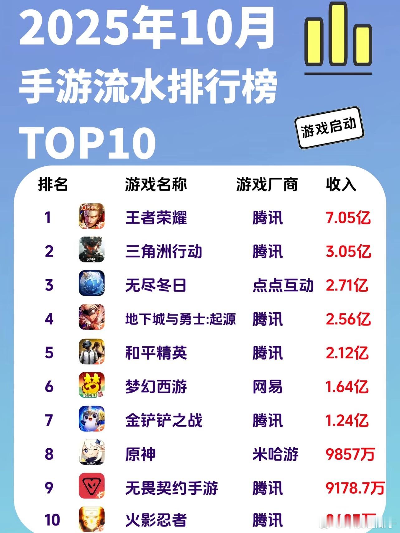 玩了这么多游戏，发现王者还是挺良心的一个传说刚出就一百多一点，别的游戏皮肤是真贵