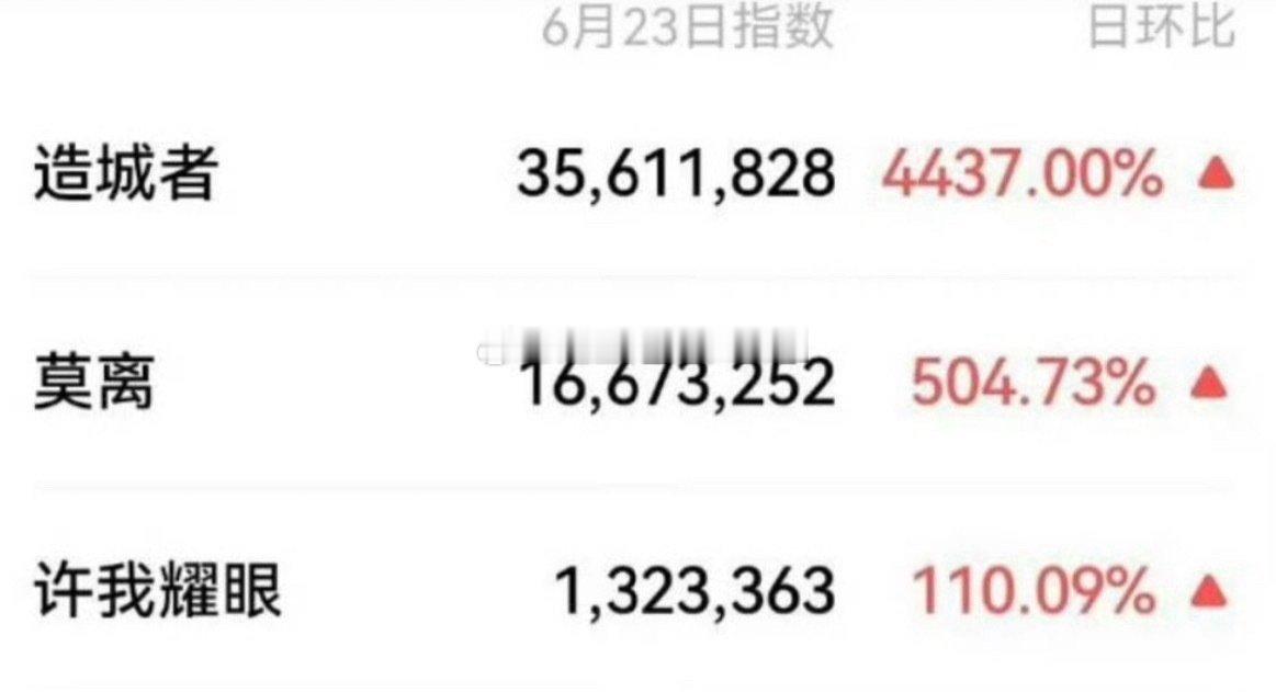 昨日大剧V指前三🈶赵丽颖《造城者》白鹿《莫离》赵露思《许我耀眼》 ​​​