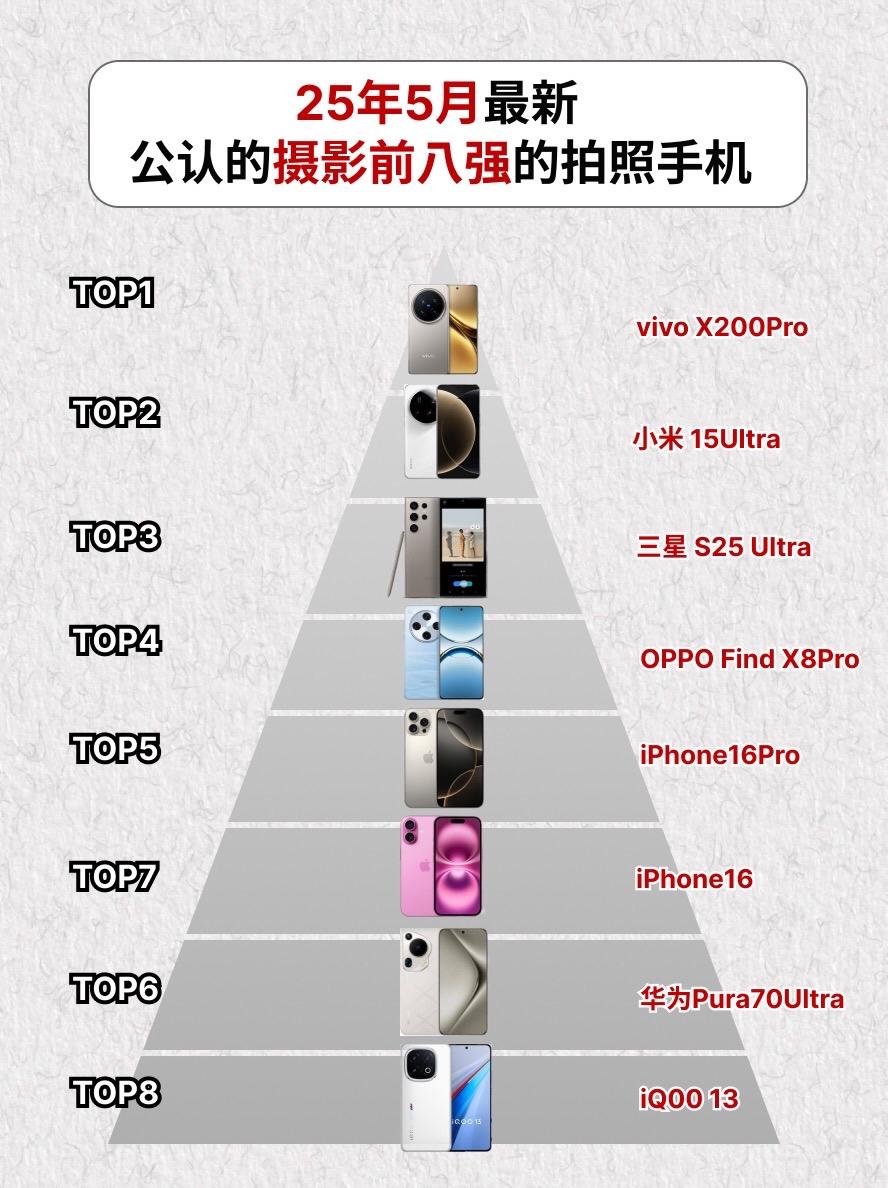 25年5月公认摄影手机前八强。