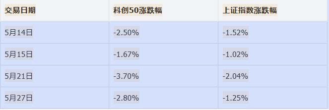 科创板50一旦大跌，那么无一幸免！

科创50跌幅越大，上证指数同步回撤幅度也就