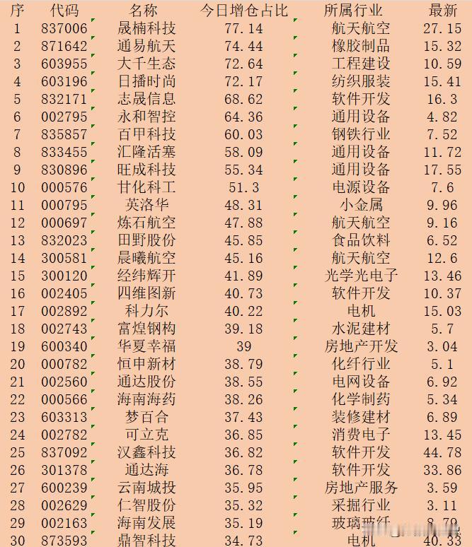 顺势大幅增仓！11月5日收盘，主力“增仓占比最多的”30强名单！


序 代码 