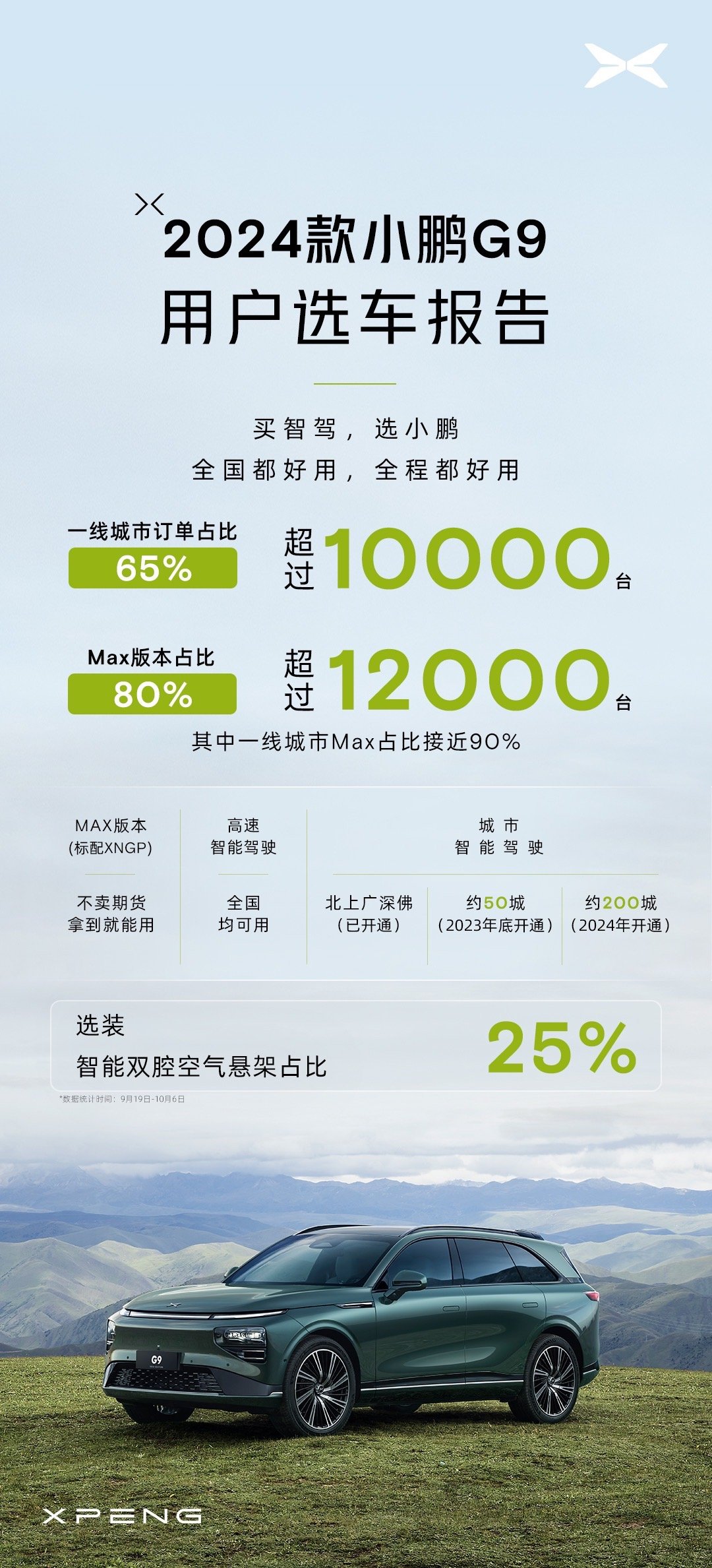 看到小鹏G9的销量 15天大定15000台，确实感到震撼!   尤其是用户买车报