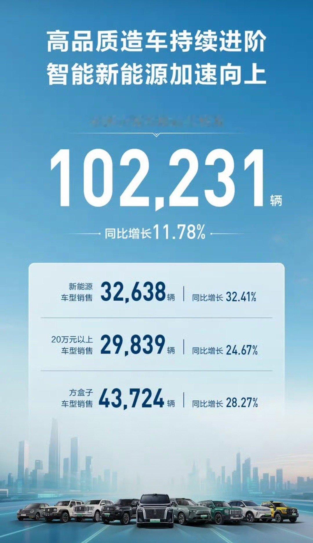 【长城汽车5月新车销量10.22万辆 同比增长11.78%】6月1日，我们从长城