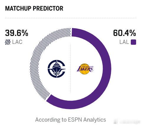 明天一上来湖人打的更像背靠背作战的球队快船vs湖人NBA