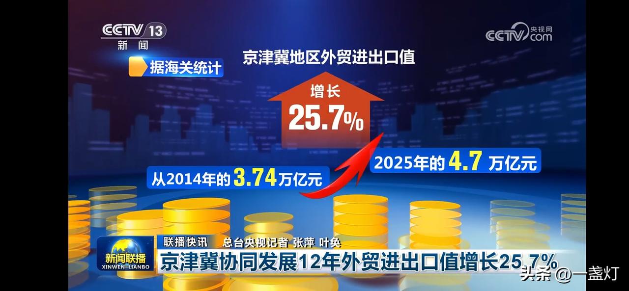 十周年快乐。
京津冀外贸进出口值12年增长25.7%，未来可期！