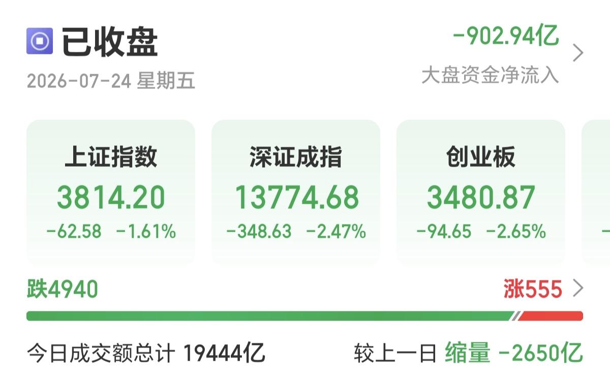 今天A股市场直接没眼看，一个早盘的时间，才成交1.2万亿，截止目前收盘，全天成交