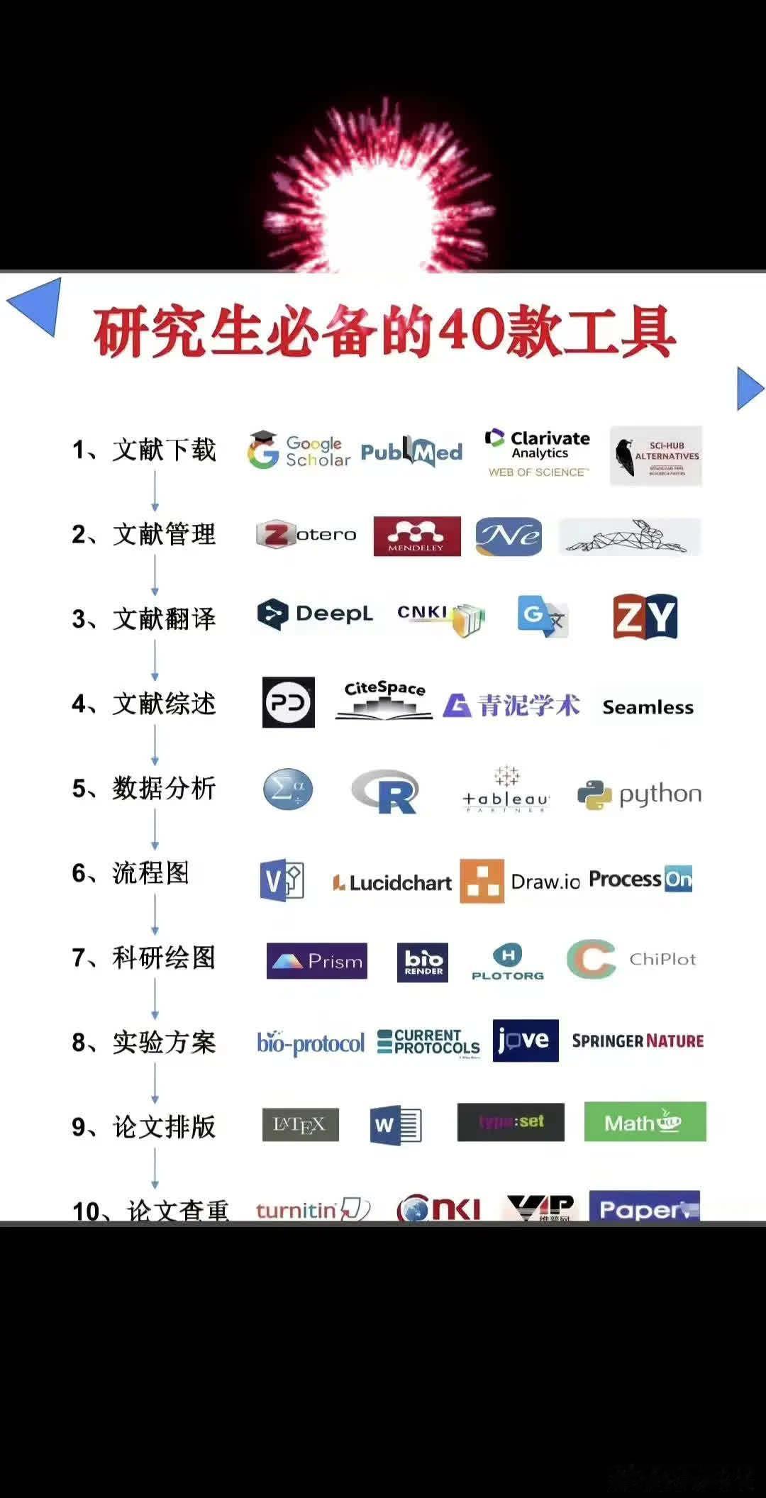 学科差别很大，不同学科需要的都不一样，能熟悉几种就已经很不错了。历史