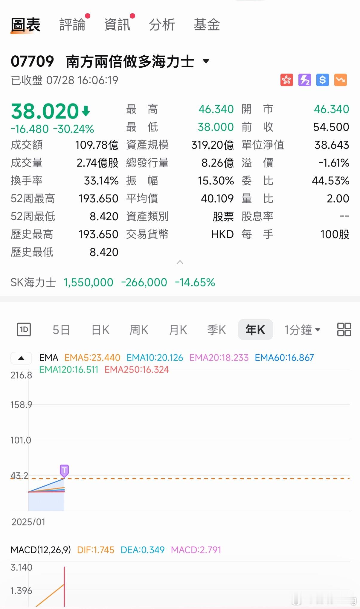 SK海力士今天下午才入了一手SK海力士，这下完蛋了，明天又是大跌的节奏。