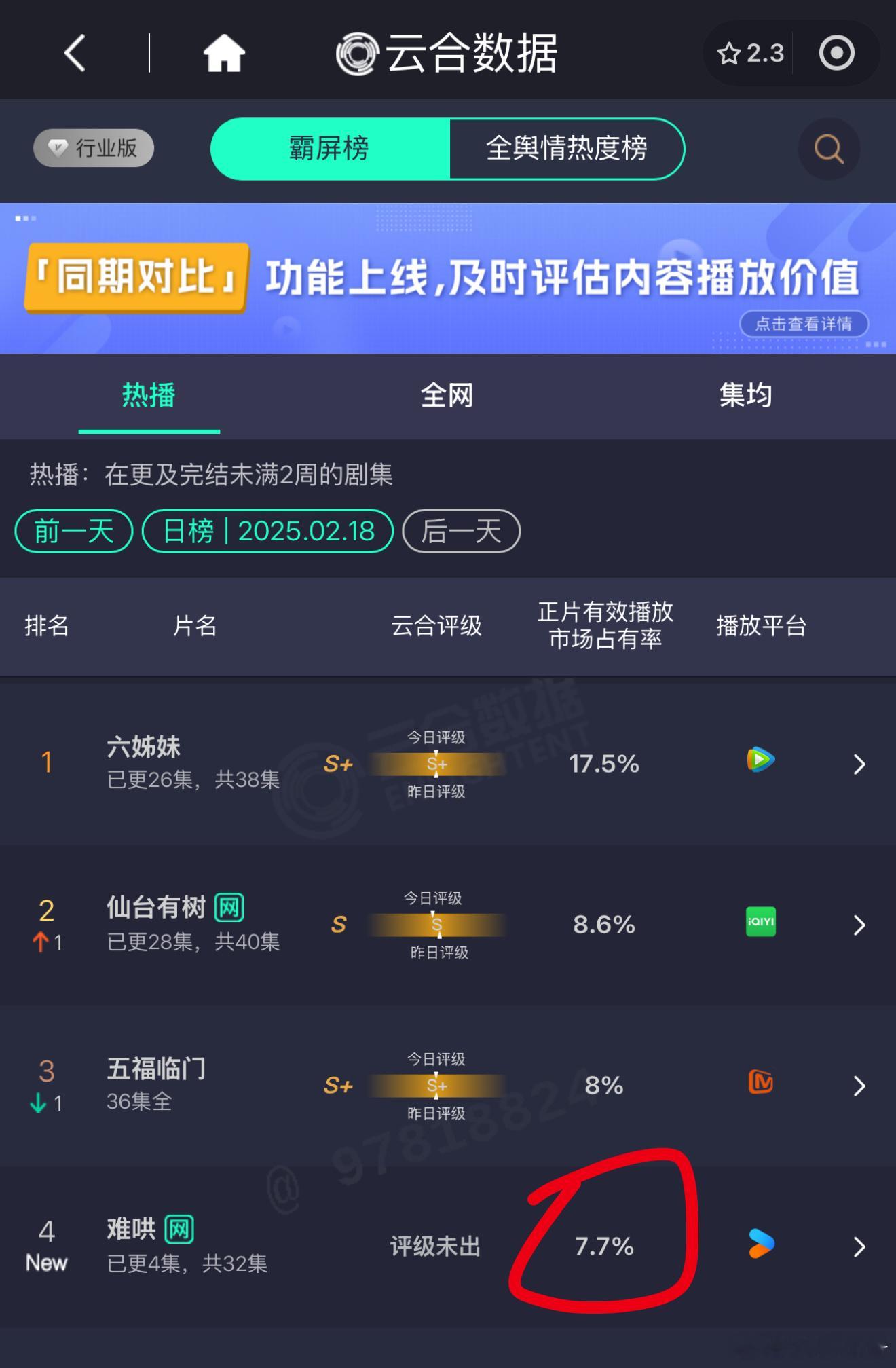 我看谁再说难哄扑，云合首日市占率7.7%空降第四[酷] 工作日首更3集vip，这