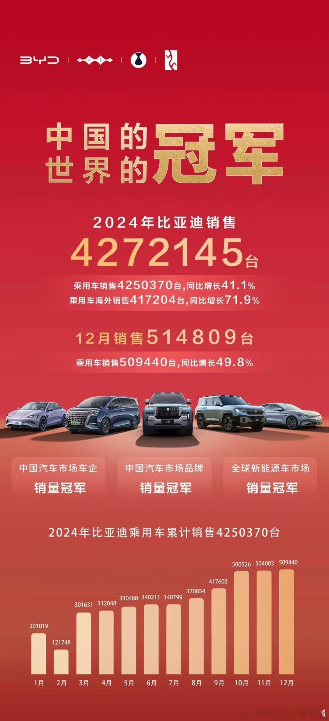 比亚迪2024年销售4272145台  牛B啊～～2024年12月销售51480