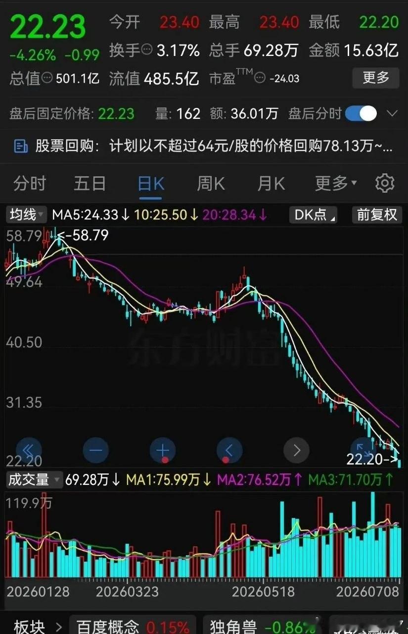 你见过5个月跌没62%的股票吗？我见到了。就在今天，这只汽车股又创了新低，从58