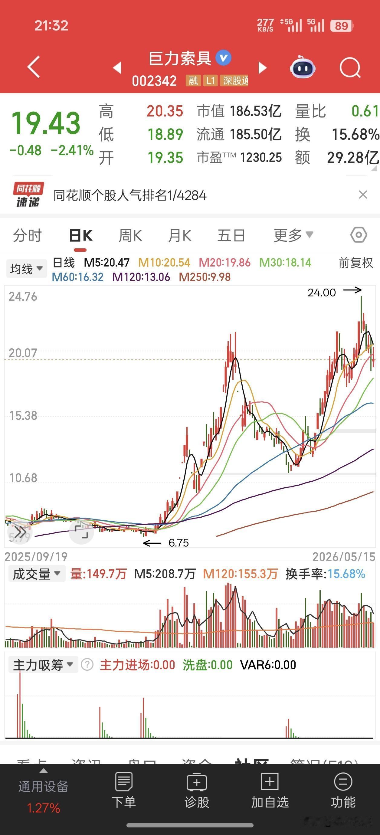 巨力索具倒下，今年涨幅高达3倍的龙头个股！3月18日就出过一次公告，4月份仍然走