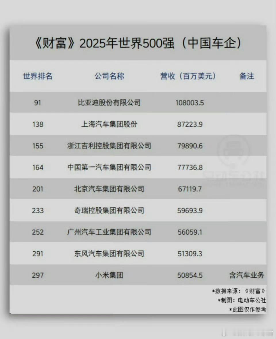 中国车企500强，比亚迪第一！[赞] ​​​