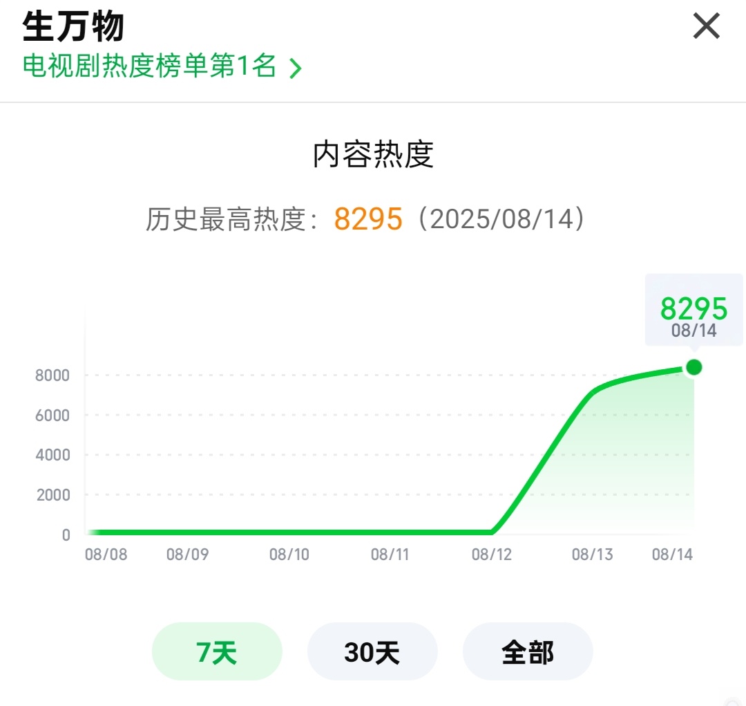 杨幂给惠英红剧组送了咖啡  杨幂生万物爱奇艺热度8295，年代剧里算是什么水平[