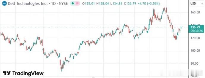 戴尔创始人豪捐62.5亿美元美国个人电脑制造商戴尔公司的创始人迈克尔·戴尔(Mi