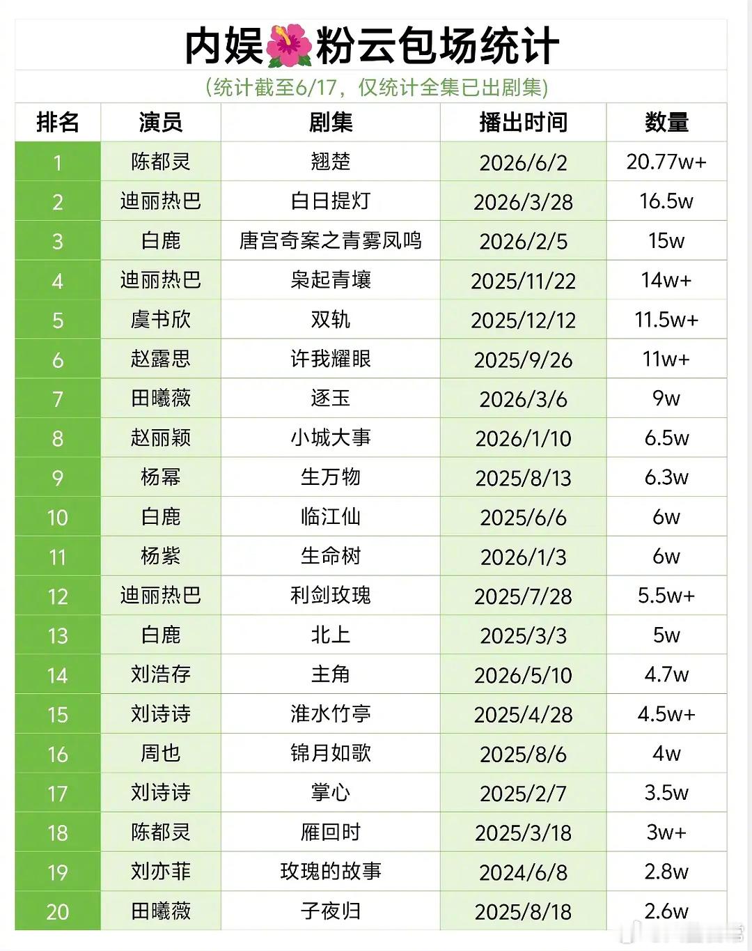 内娱花粉云包场排名 
