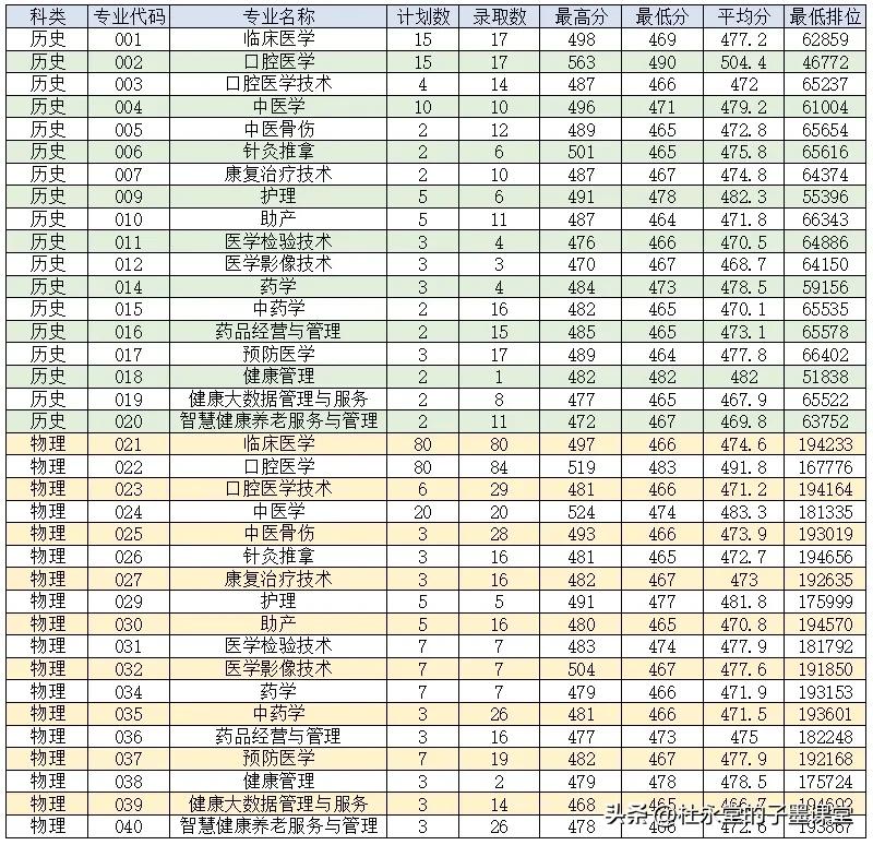 肇庆医学高等专科学校
升格为肇庆医学院[加油][加油][加油]
#子墨高考志愿填