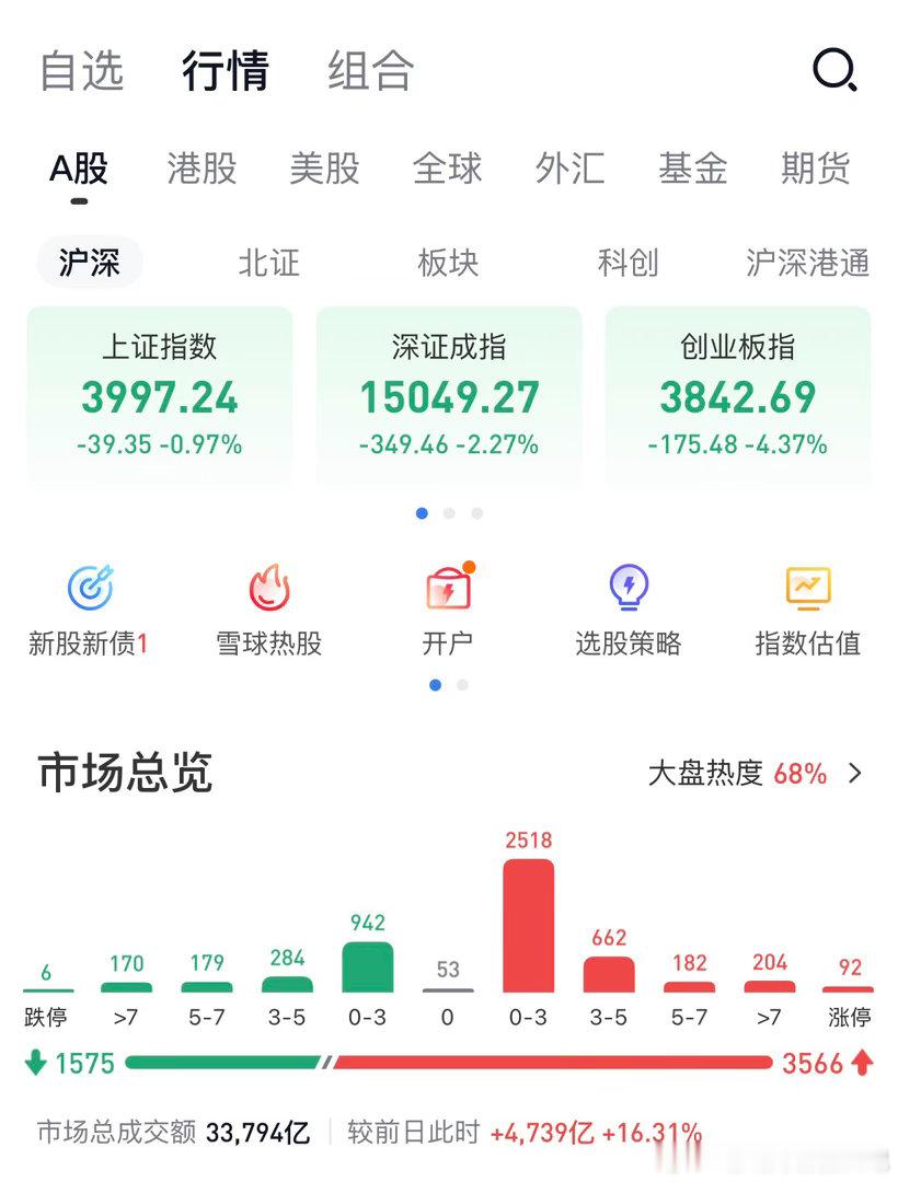 昨天下午莫名上涨，今天又跌了回来！最近市场波动明显加大！我还是短线继续休息，坚持