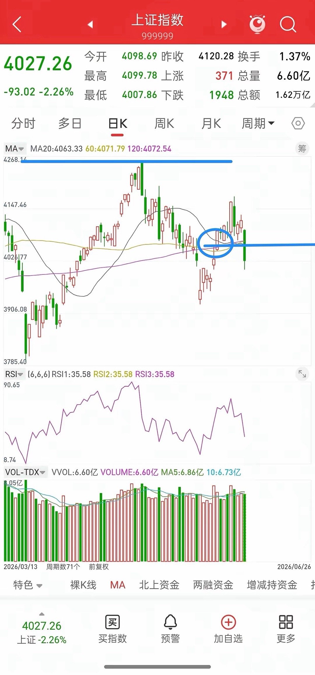 A股，今日全线下跌，是机会还是风险，下周走势会如何演绎？谈一谈个人看法，今天收盘