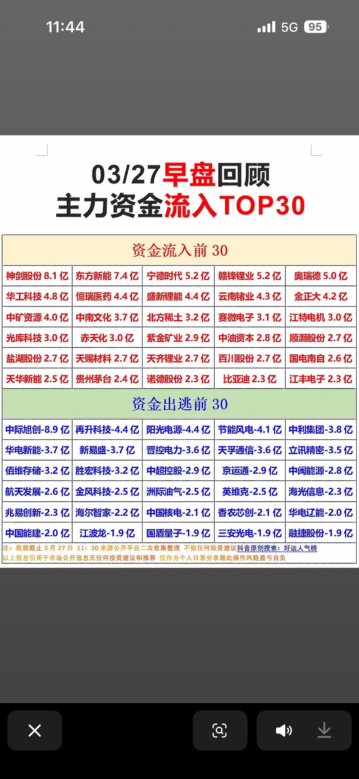 3月27日早盘回顾：主力资金净流入与净流出TOP30与出逃TOP30

3月27