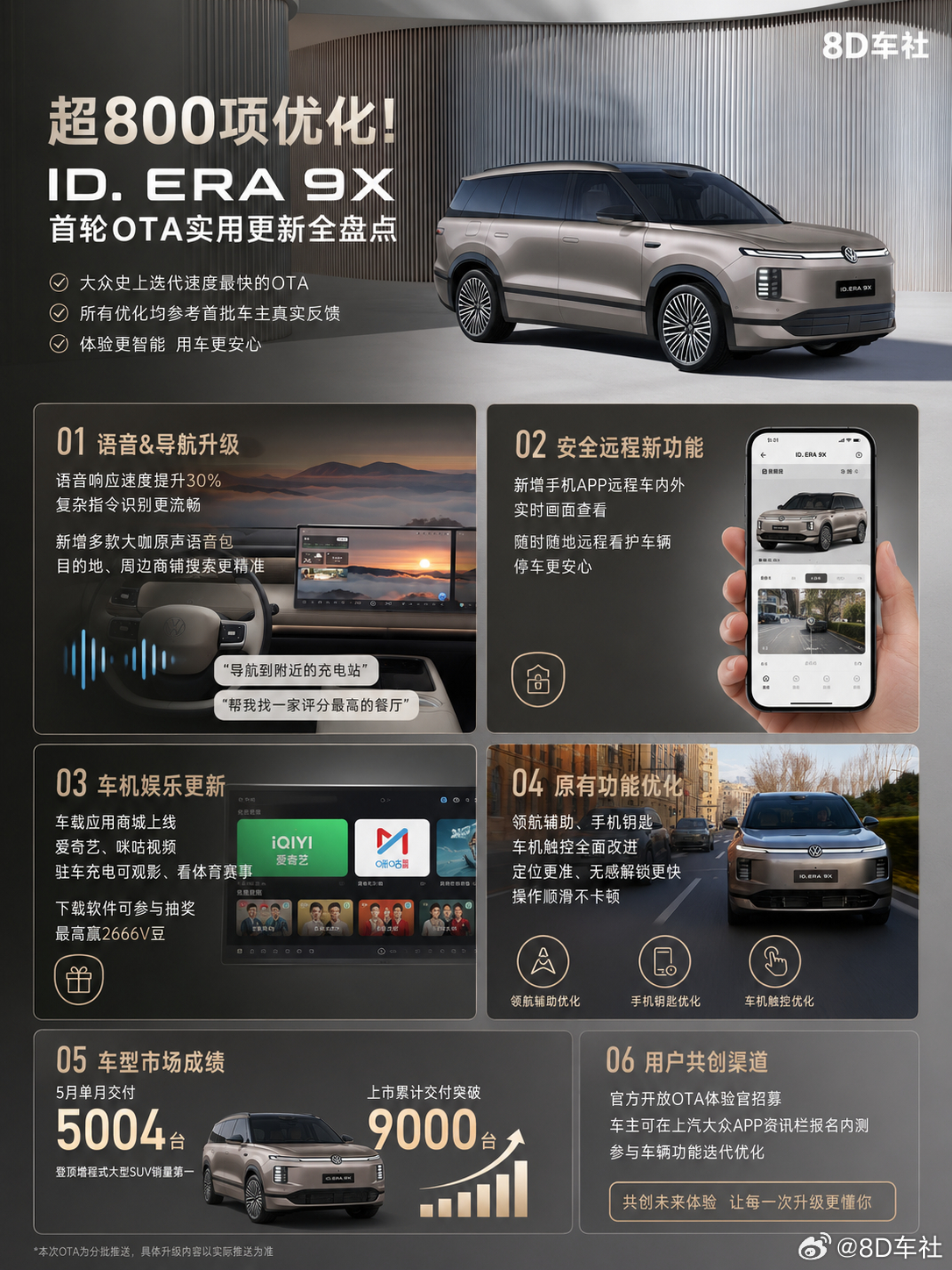 车机大进化！ID. ERA 9X最快OTA更新亮点汇总：1. 升级规模：ID. 