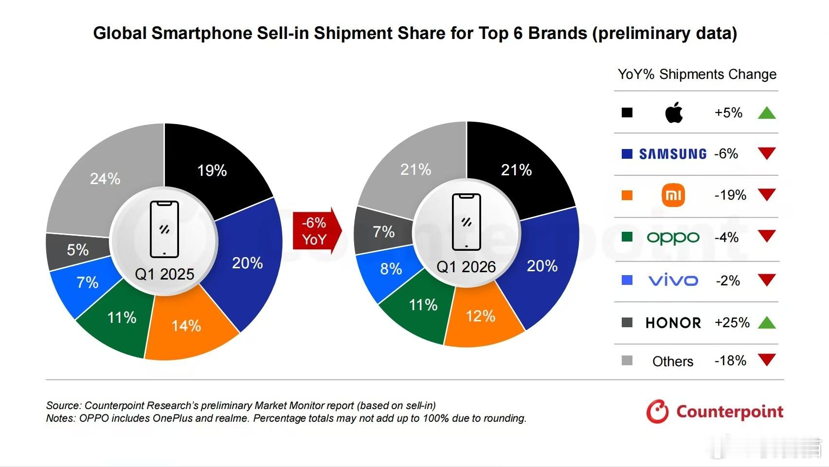 荣耀好猛！一季度全球手机市场出货都在跌，但荣耀上涨了25% 