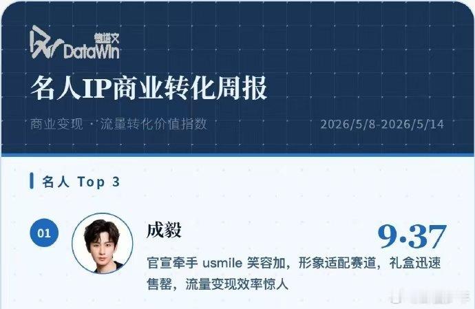 成毅登顶名人IP商业转化周报成毅名人IP商业转化TOP1德塔文最新周报强势登顶！
