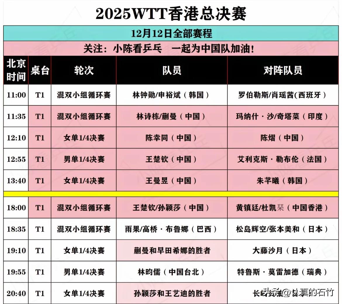 12号。1、林诗栋蒯曼对阵印度组合。
栋曼组合会赢的。
2、陈幸同对阵陈熠
两个